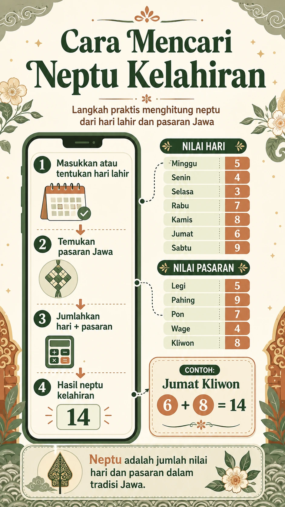 Cara Mencari Neptu Kelahiran