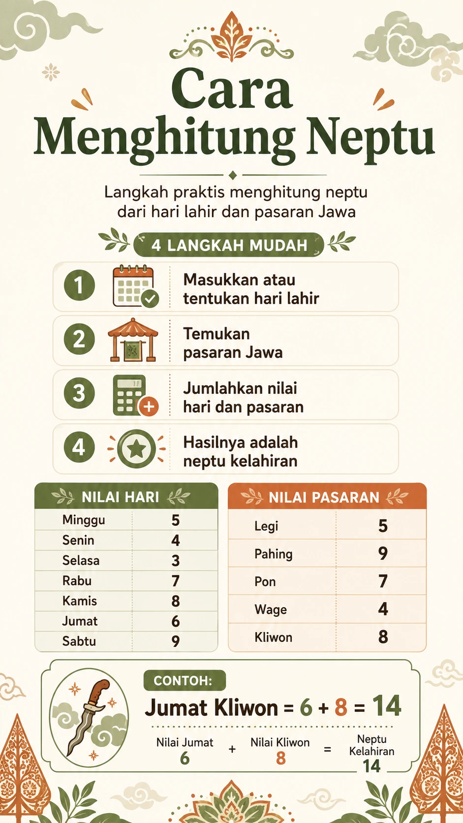 Cara Menghitung Neptu Weton