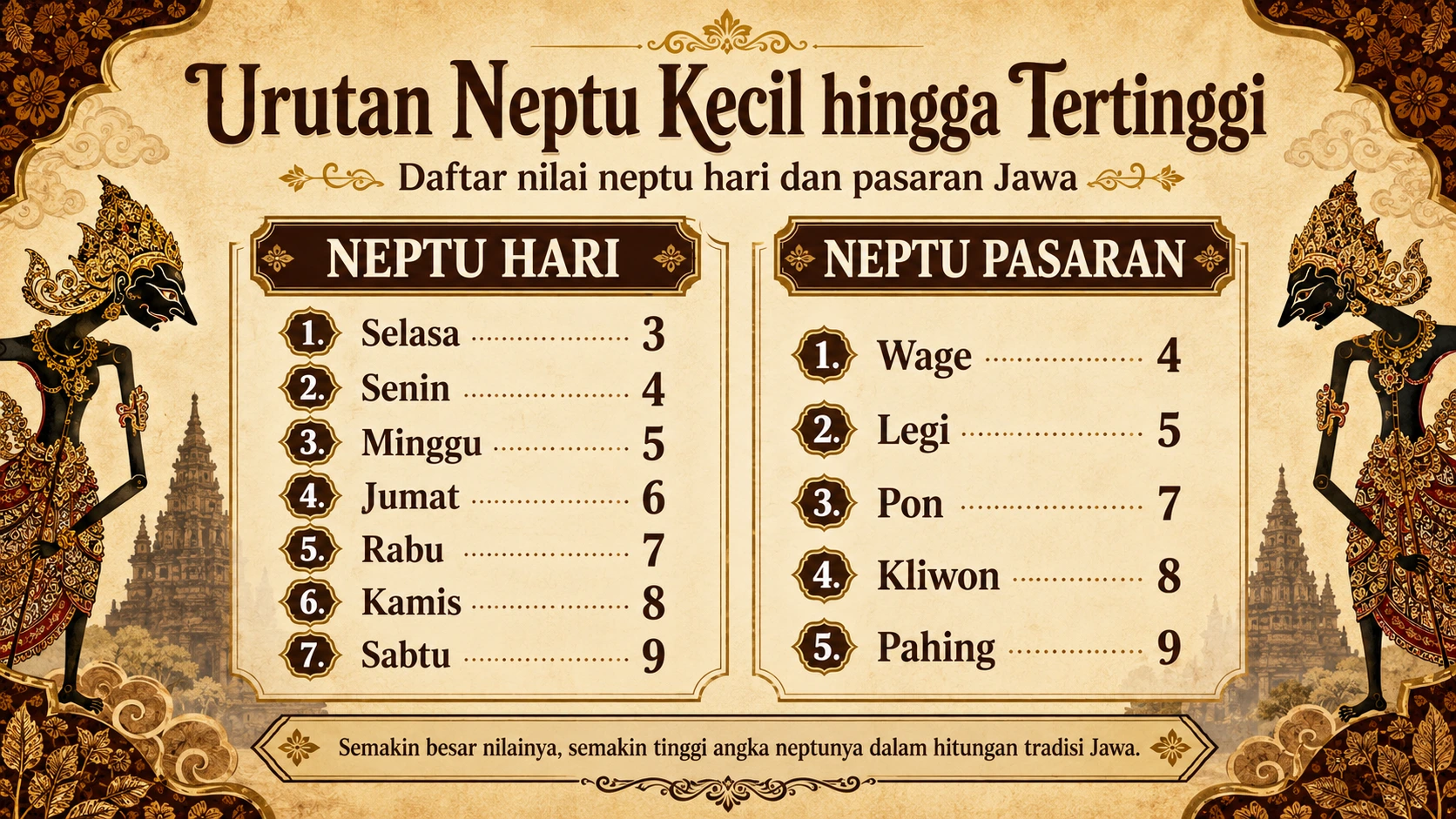 Urutan Neptu Kecil hingga Tertinggi