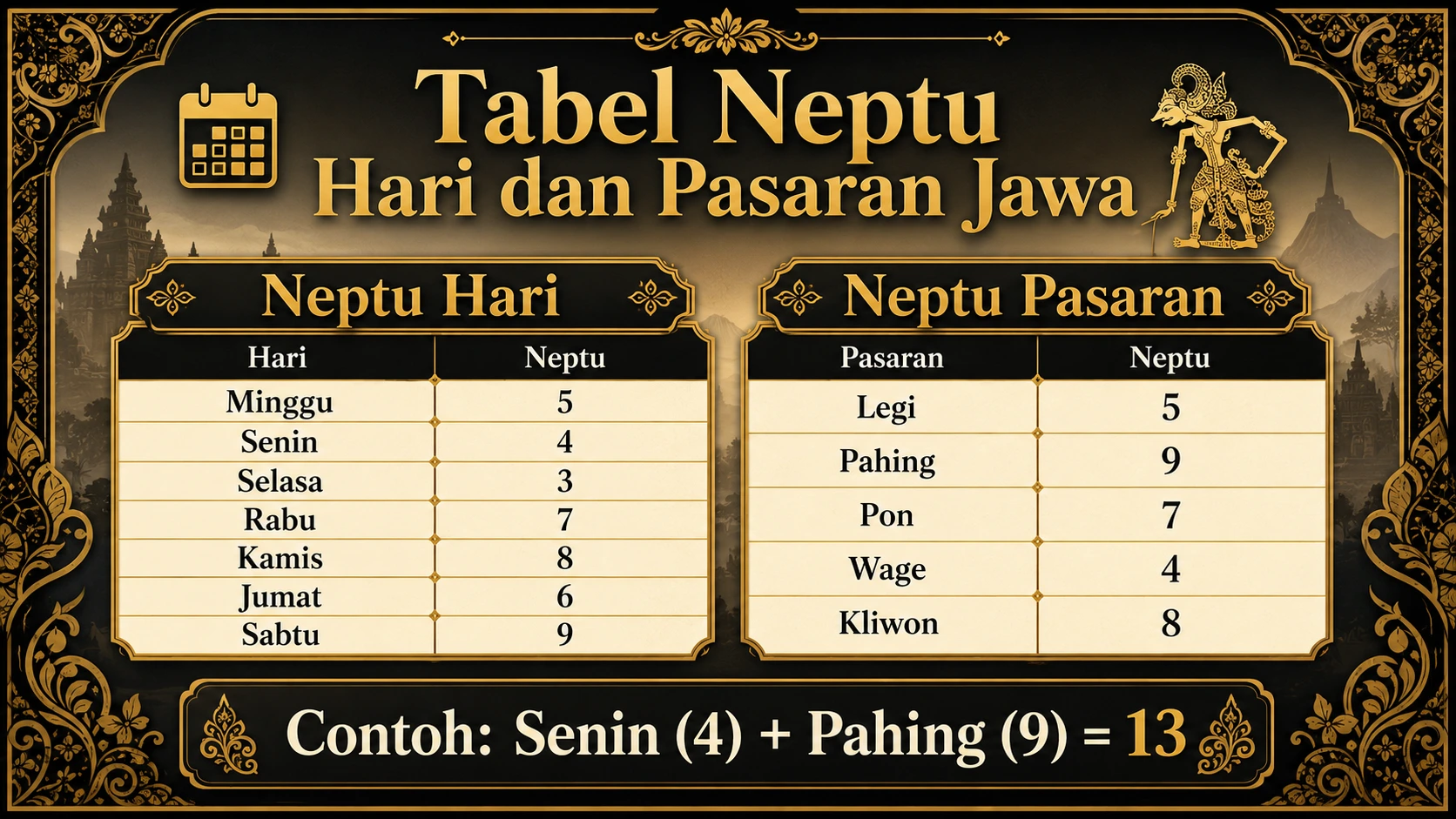 Urutan dan Nilai Neptu Pasaran Jawa